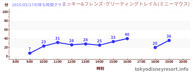2日前の待ち時間グラフ(ミッキー&フレンズ・グリーティングトレイル(ミニーマウス))