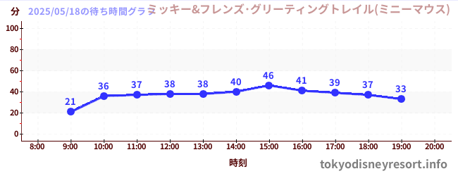 1日前の待ち時間グラフ(ミッキー&フレンズ・グリーティングトレイル(ミニーマウス))