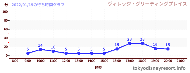 3日前の待ち時間グラフ(ヴィレッジ・グリーティングプレイス)