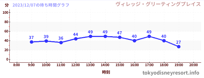 4日前の待ち時間グラフ(ヴィレッジ・グリーティングプレイス)