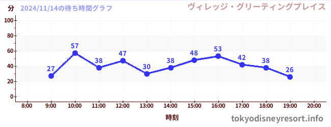 7日前の待ち時間グラフ（ヴィレッジ・グリーティングプレイス)