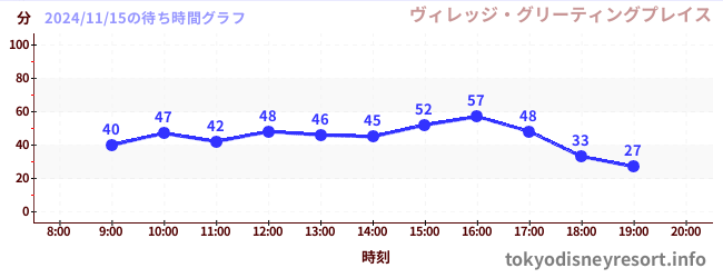 6日前の待ち時間グラフ（ヴィレッジ・グリーティングプレイス)