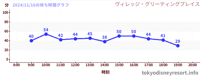 5日前の待ち時間グラフ（ヴィレッジ・グリーティングプレイス)