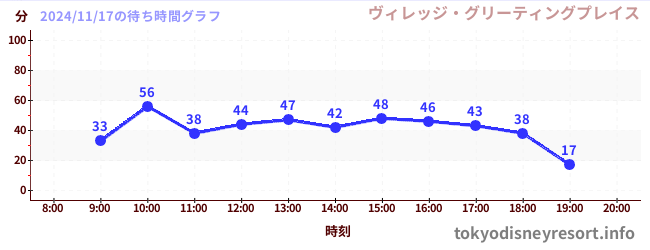 4日前の待ち時間グラフ（ヴィレッジ・グリーティングプレイス)