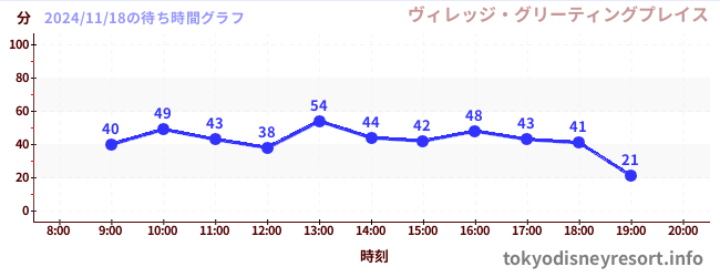 3日前の待ち時間グラフ（ヴィレッジ・グリーティングプレイス)