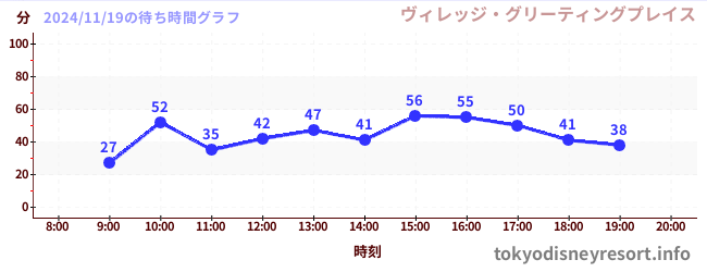 2日前の待ち時間グラフ（ヴィレッジ・グリーティングプレイス)