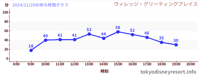 1日前の待ち時間グラフ（ヴィレッジ・グリーティングプレイス)