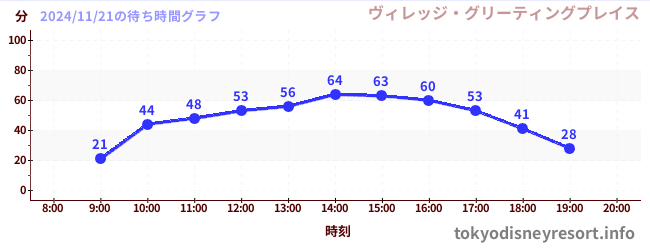 今日のこれまでの待ち時間グラフ（ヴィレッジ・グリーティングプレイス)