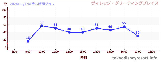 1日前の待ち時間グラフ（ヴィレッジ・グリーティングプレイス)