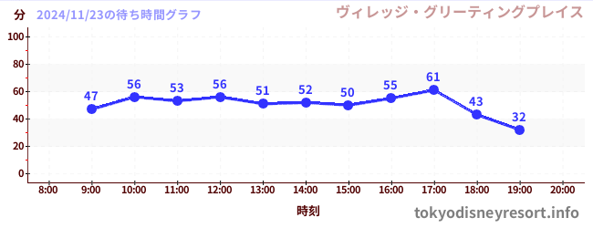 今日のこれまでの待ち時間グラフ（ヴィレッジ・グリーティングプレイス)