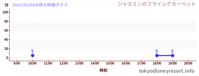 6日前の待ち時間グラフ(ジャスミンのフライングカーペット)