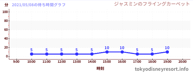4日前の待ち時間グラフ(ジャスミンのフライングカーペット)