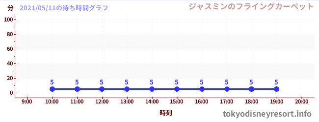 1日前の待ち時間グラフ(ジャスミンのフライングカーペット)