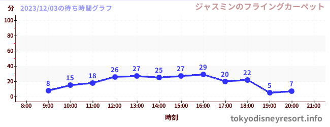 6日前の待ち時間グラフ(ジャスミンのフライングカーペット)