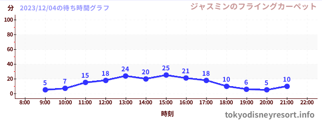 5日前の待ち時間グラフ(ジャスミンのフライングカーペット)