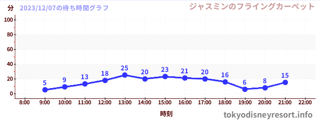 2日前の待ち時間グラフ(ジャスミンのフライングカーペット)