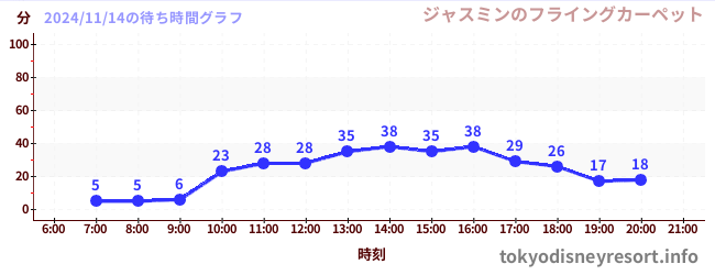 7日前の待ち時間グラフ（ジャスミンのフライングカーペット)