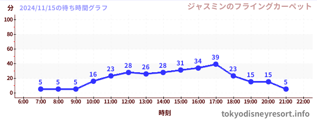 6日前の待ち時間グラフ（ジャスミンのフライングカーペット)