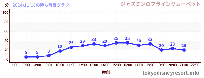 5日前の待ち時間グラフ（ジャスミンのフライングカーペット)