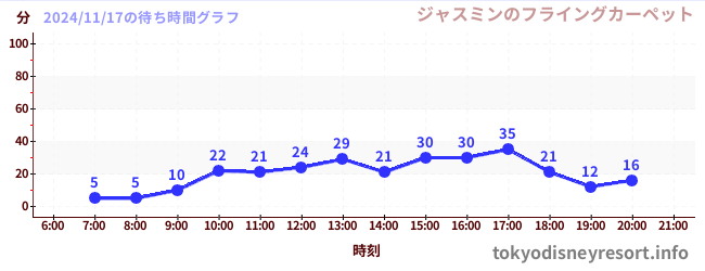 4日前の待ち時間グラフ（ジャスミンのフライングカーペット)