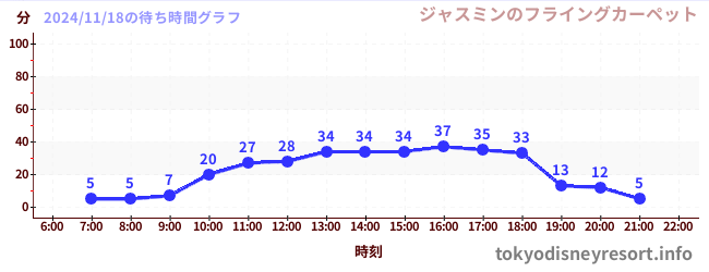 3日前の待ち時間グラフ（ジャスミンのフライングカーペット)