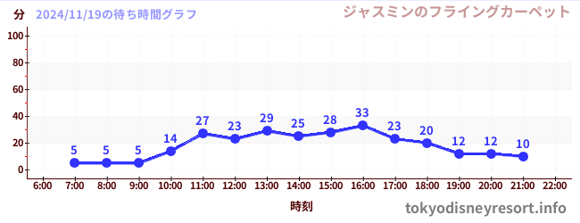 2日前の待ち時間グラフ（ジャスミンのフライングカーペット)