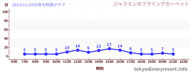 1日前の待ち時間グラフ（ジャスミンのフライングカーペット)