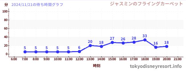 今日のこれまでの待ち時間グラフ（ジャスミンのフライングカーペット)