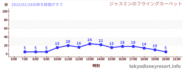 7日前の待ち時間グラフ（ジャスミンのフライングカーペット)