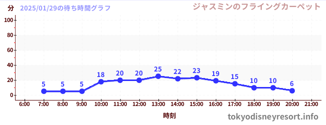 6日前の待ち時間グラフ（ジャスミンのフライングカーペット)