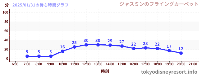 4日前の待ち時間グラフ（ジャスミンのフライングカーペット)