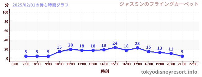 3日前の待ち時間グラフ（ジャスミンのフライングカーペット)