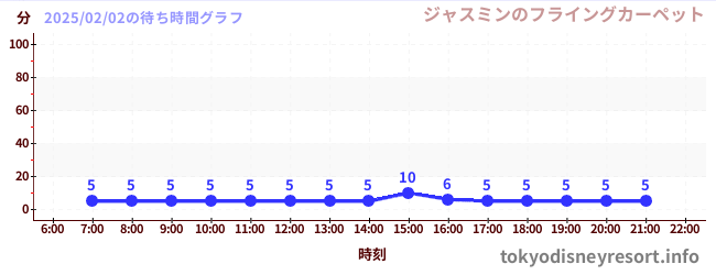 2日前の待ち時間グラフ（ジャスミンのフライングカーペット)