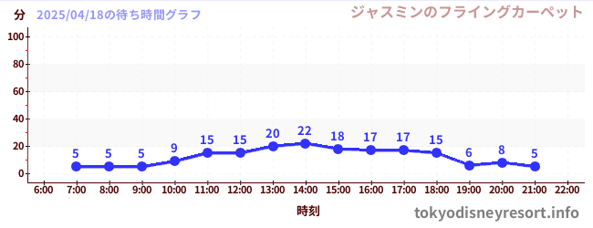 2日前の待ち時間グラフ(ジャスミンのフライングカーペット)