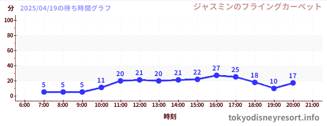 1日前の待ち時間グラフ(ジャスミンのフライングカーペット)