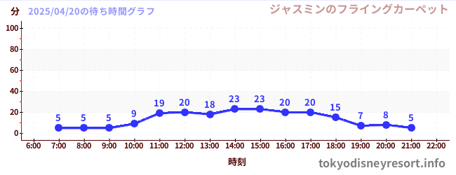 今日のこれまでの待ち時間グラフ(ジャスミンのフライングカーペット)