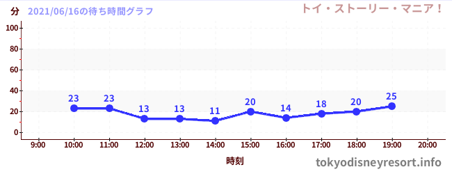 2日前の待ち時間グラフ(トイ・ストーリー・マニア!)