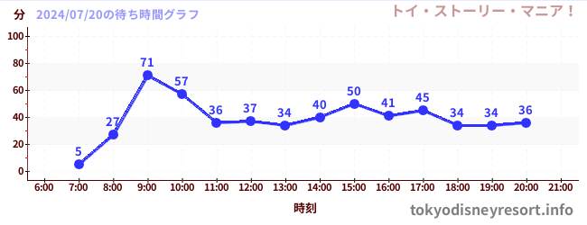 7日前の待ち時間グラフ（トイ・ストーリー・マニア！)