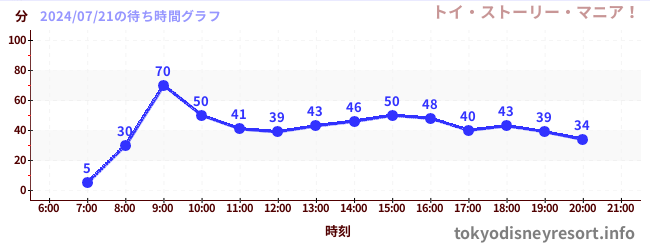 6日前の待ち時間グラフ（トイ・ストーリー・マニア！)