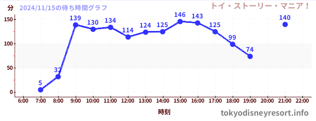 7日前の待ち時間グラフ（トイ・ストーリー・マニア！)
