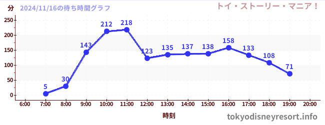 6日前の待ち時間グラフ（トイ・ストーリー・マニア！)