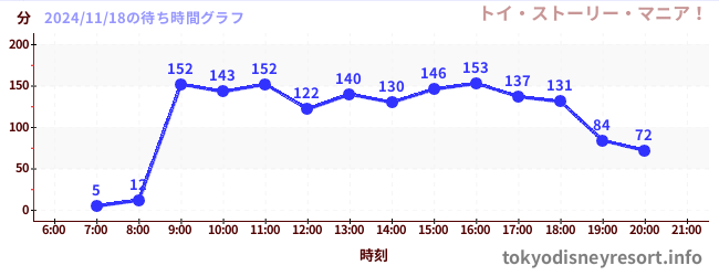 4日前の待ち時間グラフ（トイ・ストーリー・マニア！)