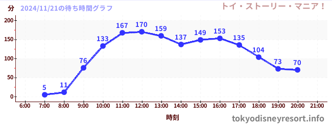 1日前の待ち時間グラフ（トイ・ストーリー・マニア！)