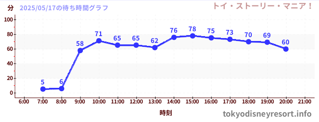 2日前の待ち時間グラフ(トイ・ストーリー・マニア!)