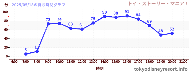 1日前の待ち時間グラフ(トイ・ストーリー・マニア!)