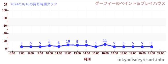 7日前の待ち時間グラフ（グーフィーのペイント＆プレイハウス)