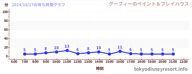 6日前の待ち時間グラフ（グーフィーのペイント＆プレイハウス)