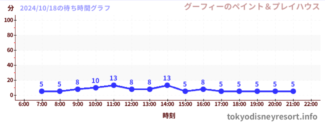 5日前の待ち時間グラフ（グーフィーのペイント＆プレイハウス)