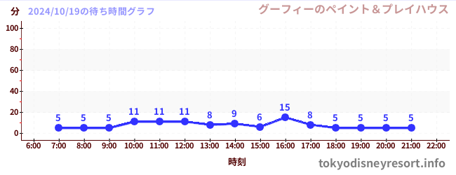 4日前の待ち時間グラフ（グーフィーのペイント＆プレイハウス)