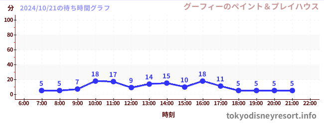 2日前の待ち時間グラフ（グーフィーのペイント＆プレイハウス)